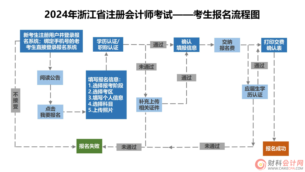 2024年浙江省注册会计师考试网上报名常见问题解答 2024年浙江省注册会计师考试网上报名常见问题解答